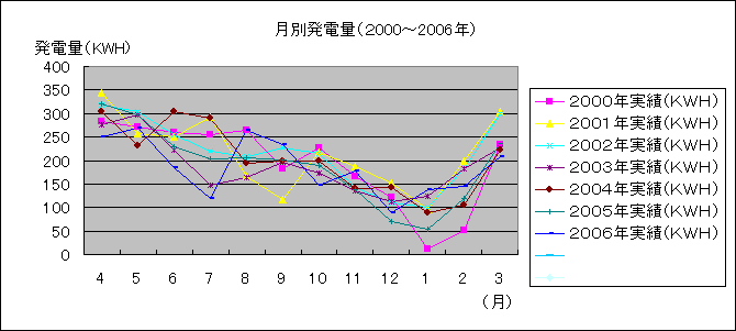 ���z�����d��(2000/04�`2006/03)