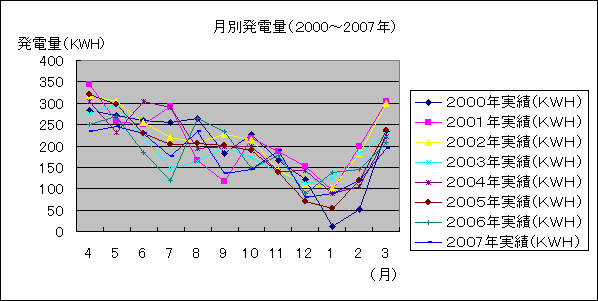 ���ʔ��d�ʁi�Q000�`2007�N�j