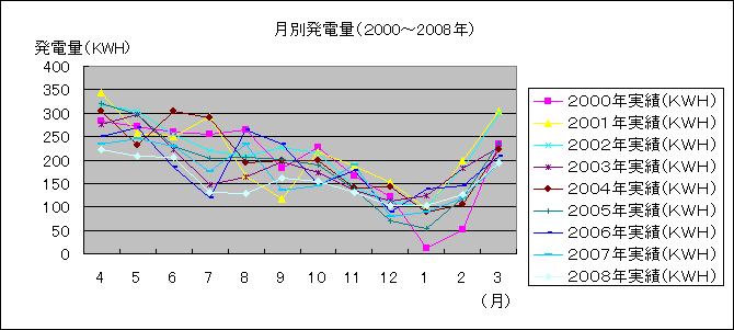 ���ʔ��d�ʁi2000�`2008�N�j